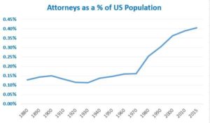 Attorneys as % of US Population