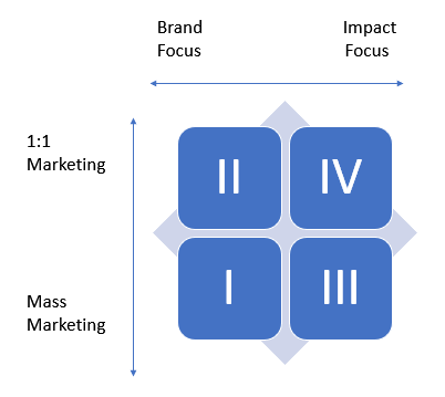Marketing Focus Matrix